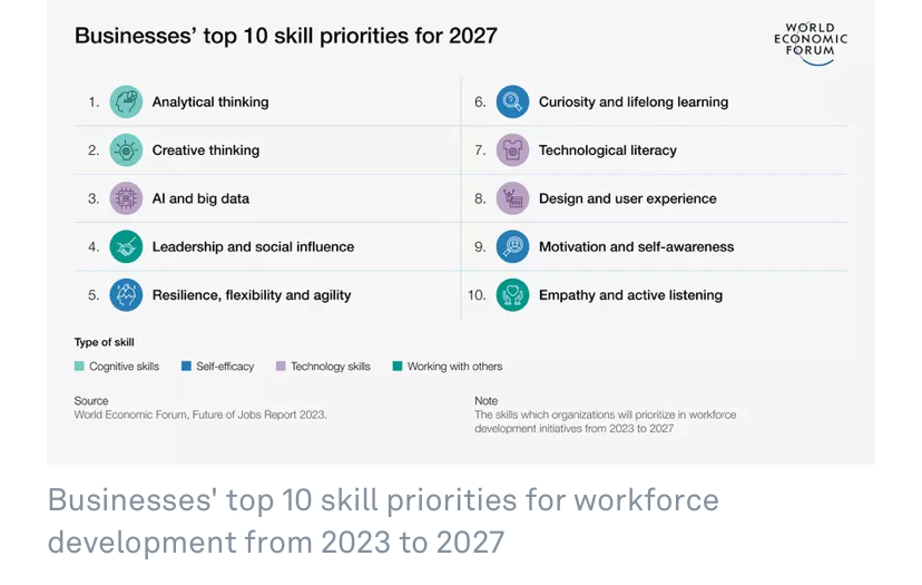 Workforce skill priorities for 2027 - WEF