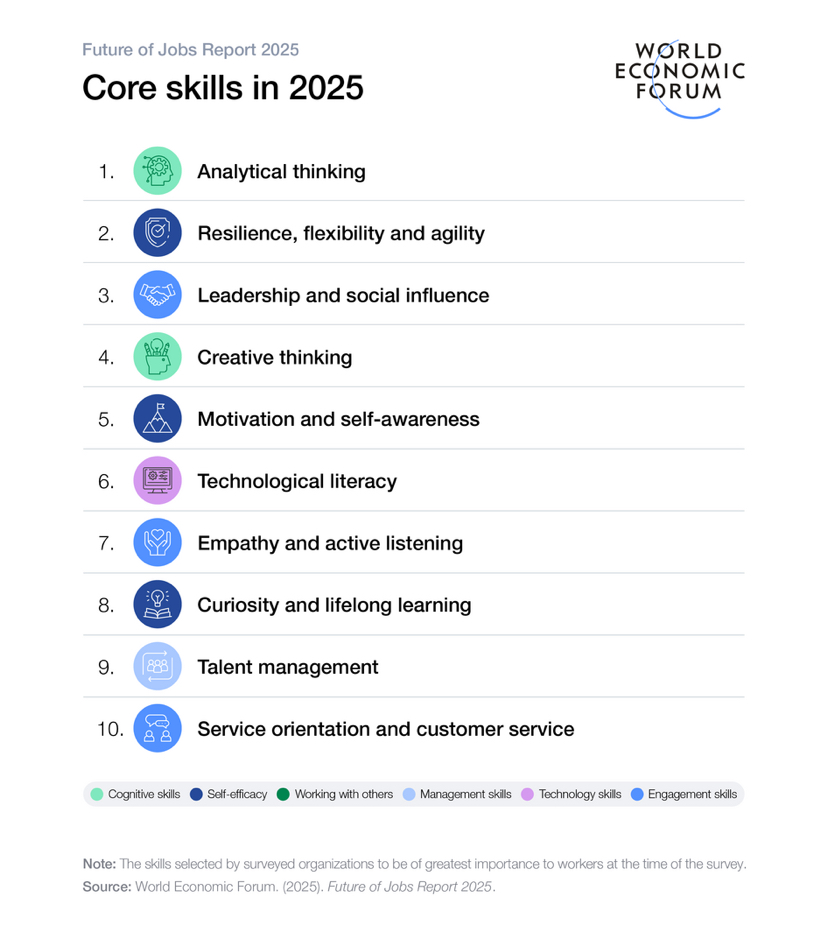 Core Skills Required For Jobs in 2025 and Beyond - WEF
