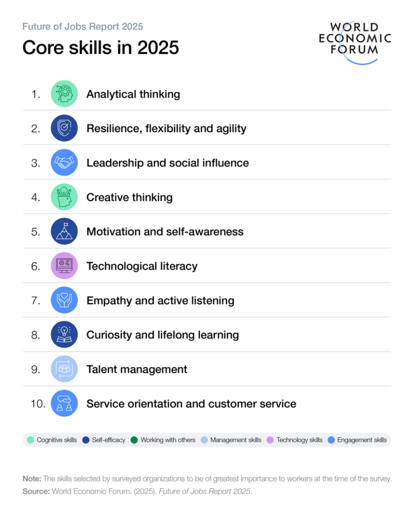Core Skills of the Future of Work 2025