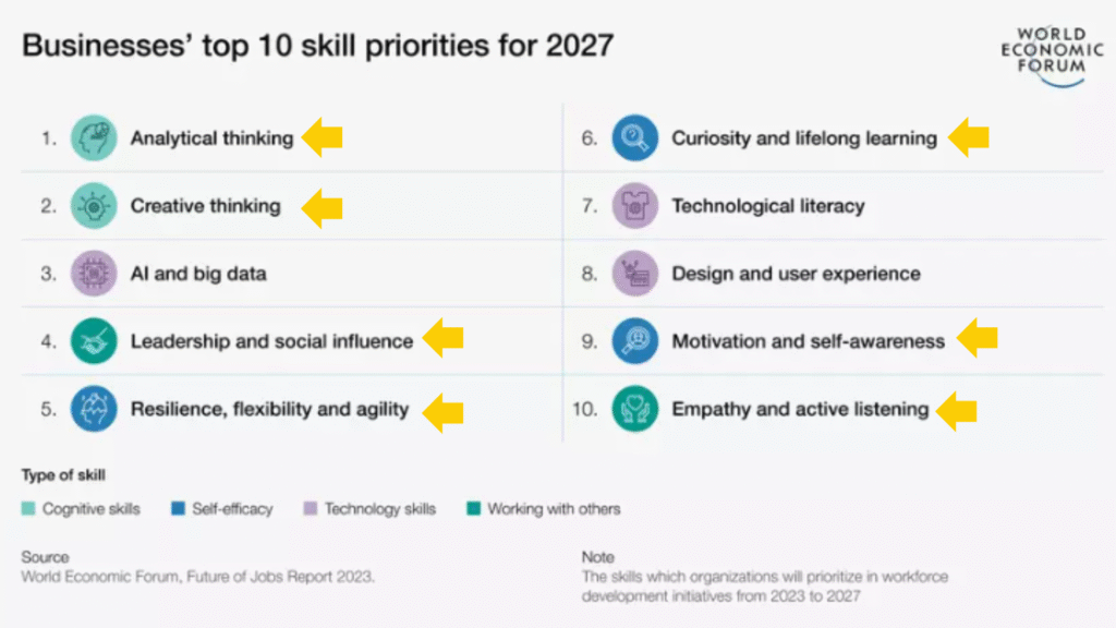 Future of Work Skills 2023 - WEF